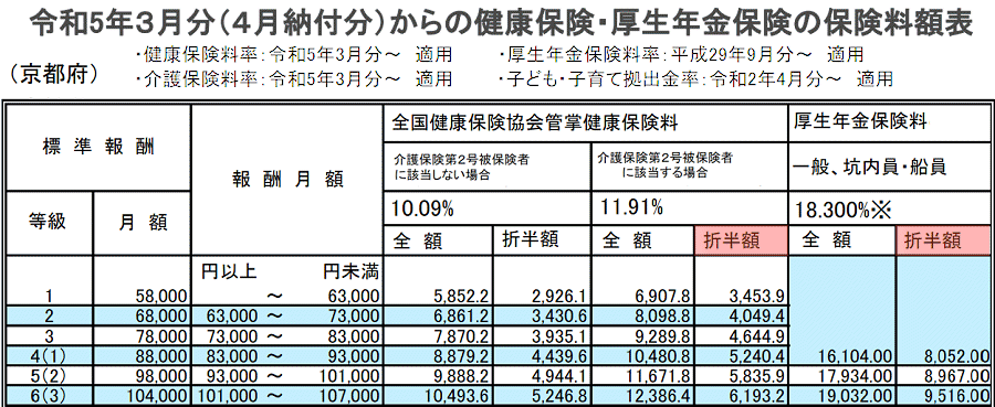 令和５年健康保険・厚生年金保険の保険料額表の部分　京都　