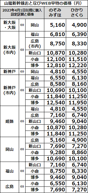 おとなびWEB早特の価格、山陽新幹線、2023年4月