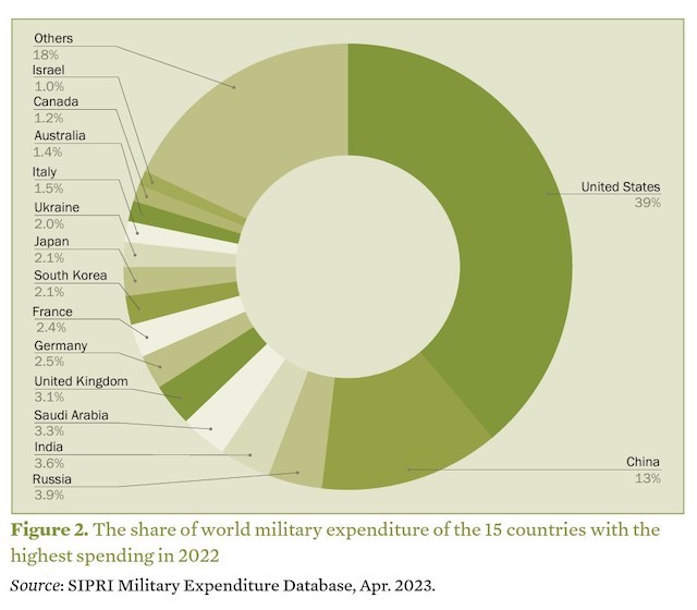 world-military-expenditure-US-graph-2022.jpg
