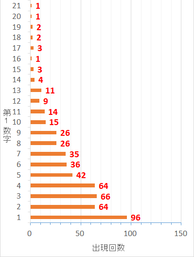 ロト7での第1当選数字毎の出現した回数を表した棒グラフ