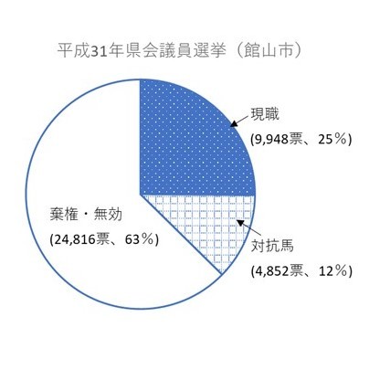 前回県議選　円グラフ