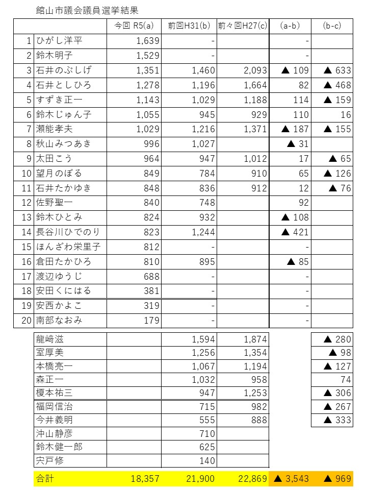 館山市議会議員選挙結果