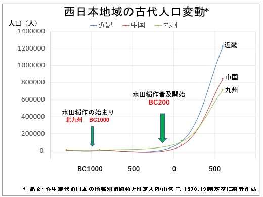 西日本地域の古代人口変動