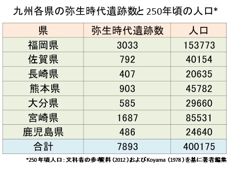 九州地域の弥生時代遺跡数と250年頃人口
