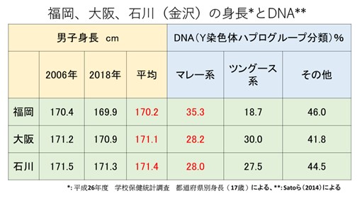 福岡、大阪、石川（金沢）の身長とDNA