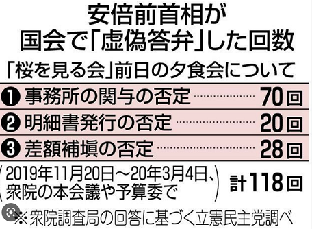 60 安倍元首相の118回の虚偽答弁 東京新聞WEB